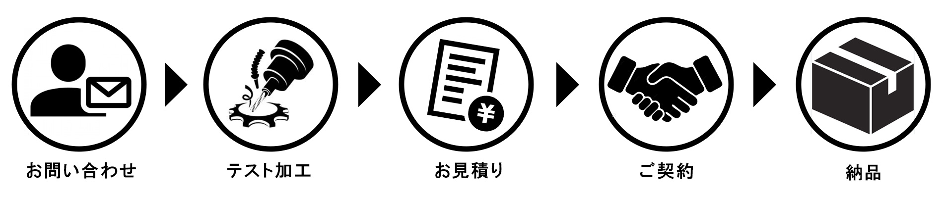 流れ